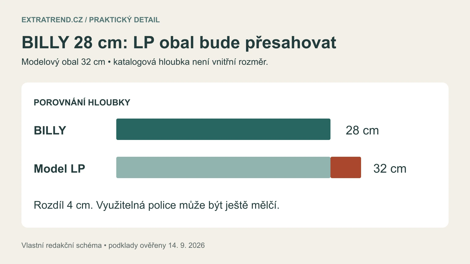 Vlastní schéma hloubky BILLY 28 cm proti modelovému LP obalu 32 cm, s vyznačeným přesahem