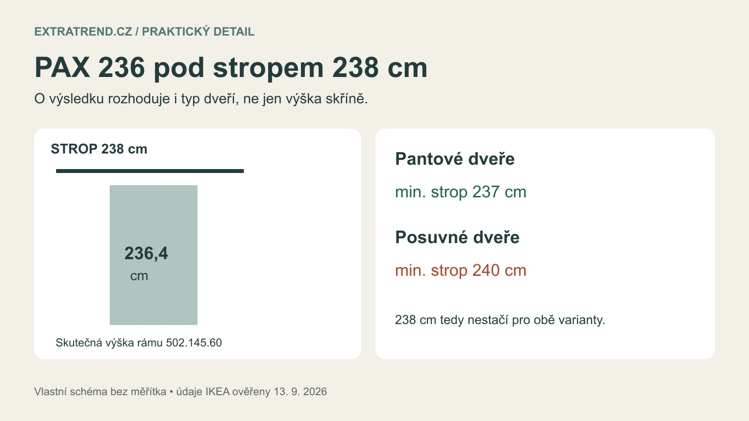 Schéma PAX pod stropem 238 cm: rám 236,4 cm, minimum pro pantové dveře 237 cm a pro posuvné 240 cm