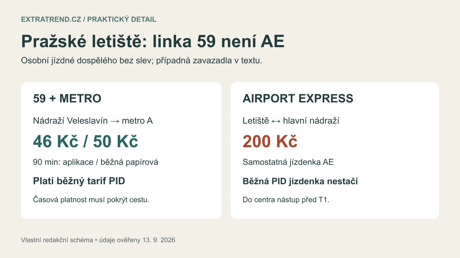Vlastní schéma letištní linky 59 s běžným tarifem PID a Airport Express se samostatným jízdným